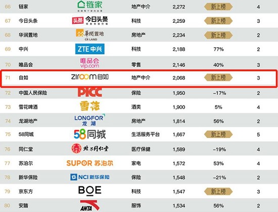 自如入选2020年BrandZ最具价值中国品牌100强